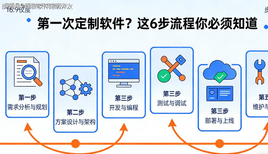 第一次找人定制軟件？這6步流程你必須知道